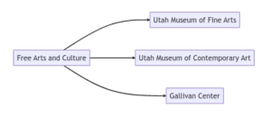 Free things to do in Salt Lake City - Arts and Culture